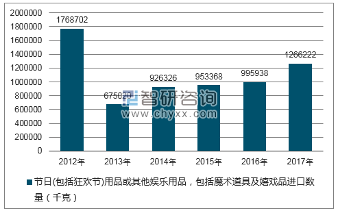 2012-2017年我国节日(包括狂欢节)用品或其他娱乐用品,包括魔术道具及嬉戏品进口数量统计图