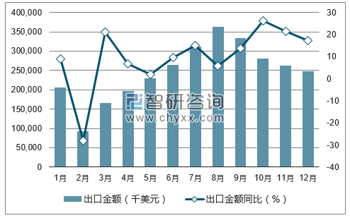 2017年1-12月中国织物制手套出口金额统计图