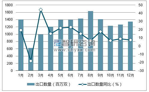 2017年1-12月中国织物制袜子出口数量统计图