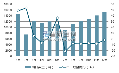 2017年1-12月中国植物性药材出口数量统计图