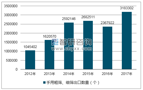 2012-2017年我国手用粗筛、细筛出口数量统计图