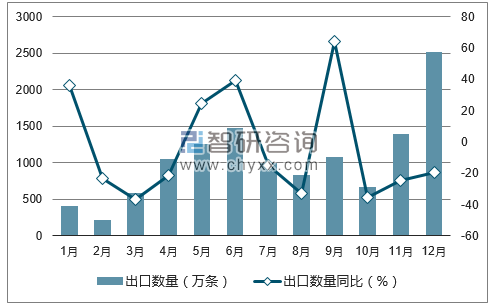 2017年1-12月中国纸烟出口数量统计图