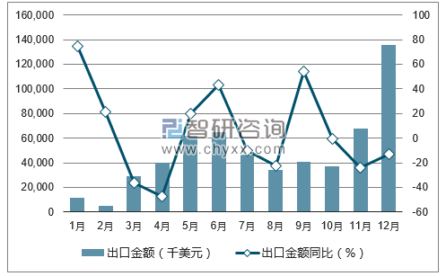 2017年1-12月中国纸烟出口金额统计图
