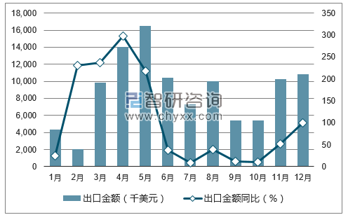 2017年1-12月中国仲钨酸铵出口金额统计图
