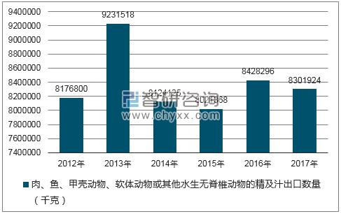 2012-2017年我国肉、鱼、甲壳动物、软体动物或其他水生无脊椎动物的精及汁出口数量统计图