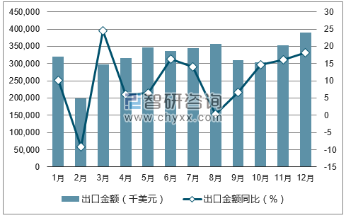 2017年1-12月中国轴承出口金额统计图