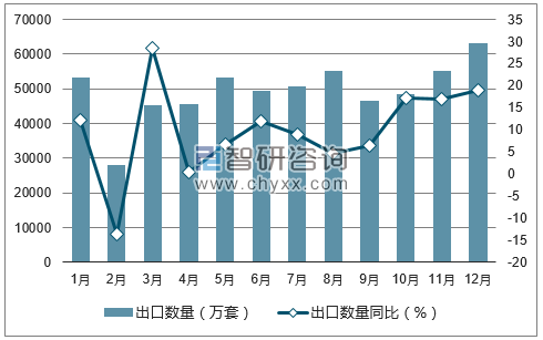 2017年1-12月中国轴承出口数量统计图