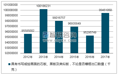 2012-2017年我国具有书写或绘画面的石板、黑板及类似板,不论是否镶框出口数量统计图