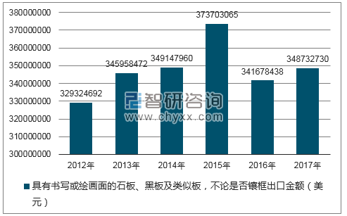 2012-2017年我国具有书写或绘画面的石板、黑板及类似板,不论是否镶框出口金额统计图