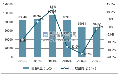 2012-2017年中国皮面鞋出口数量统计图