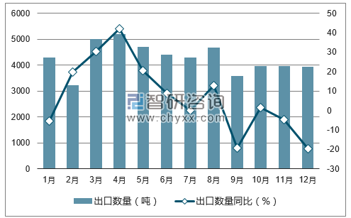 2017年1-12月中国猪肉出口数量统计图