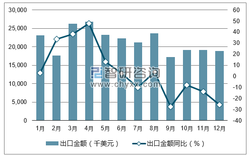 2017年1-12月中国猪肉出口金额统计图