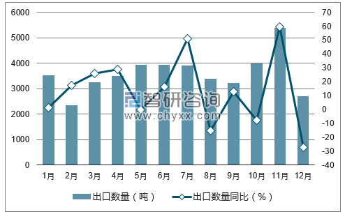 2017年1-12月中国猪肉罐头出口数量统计图