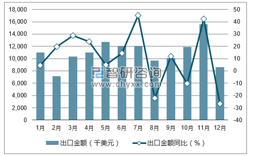 2017年1-12月中国猪肉罐头出口金额统计图