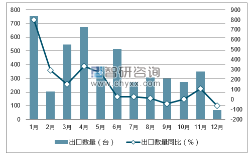 2017年1-12月中国装有引擎的汽车底盘出口数量统计图