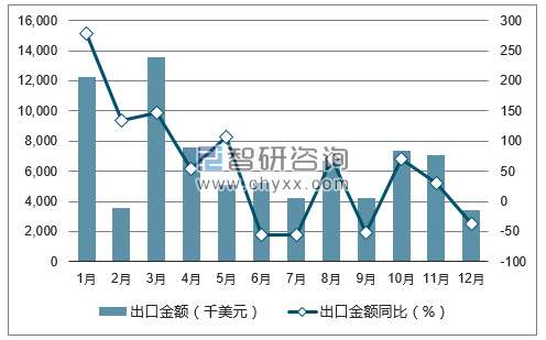 2017年1-12月中国装有引擎的汽车底盘出口金额统计图