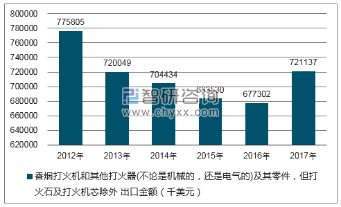 2012-2017年我国香烟打火机和其他打火器(不论是机械的,还是电气的)及其零件,但打火石及打火机芯除外出口金额统计图