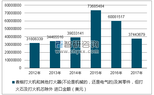 2012-2017年我国香烟打火机和其他打火器(不论是机械的,还是电气的)及其零件,但打火石及打火机芯除外进口金额统计图