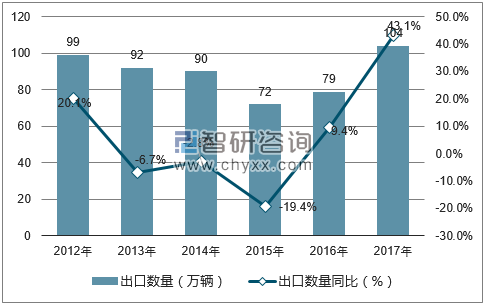 2012-2017年中国汽车出口数量统计图