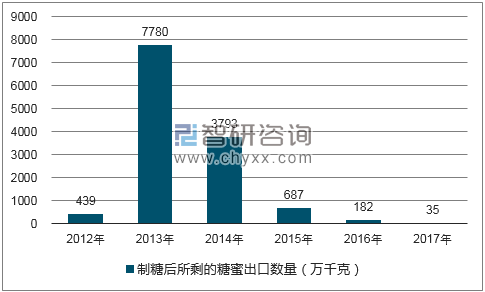 2012-2017年我国制糖后所剩的糖蜜出口数量统计图
