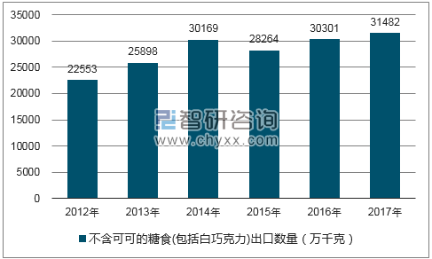 2012-2017年我国不含可可的糖食(包括白巧克力)出口数量统计图