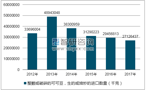 2012-2017年我国整颗或破碎的可可豆,生的或焙炒的进口数量统计图