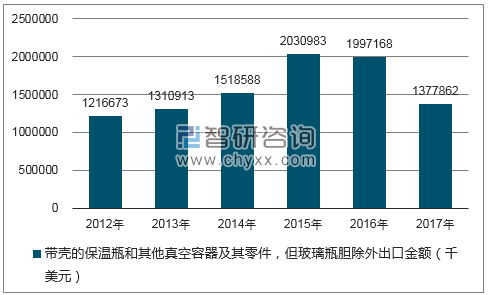 2012-2017年我国带壳的保温瓶和其他真空容器及其零件,但玻璃瓶胆除外出口金额统计图