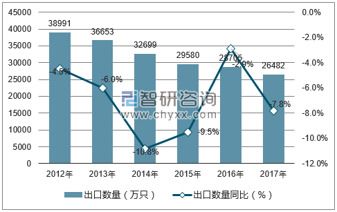 2012-2017年中国日用钟出口数量统计图