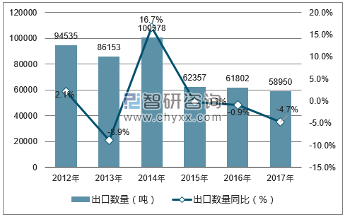 2012-2017年中国乳品出口数量统计图