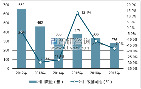 2012-2017年中国散货船出口数量统计图