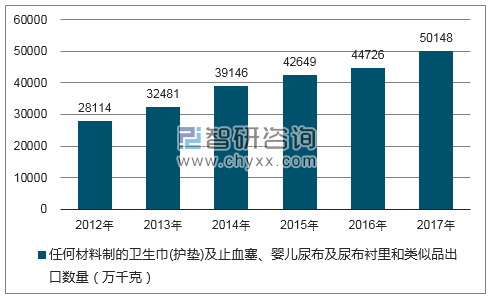 2012-2017年我国任何材料制的卫生巾(护垫)及止血塞、婴儿尿布及尿布衬里和类似品出口数量统计图