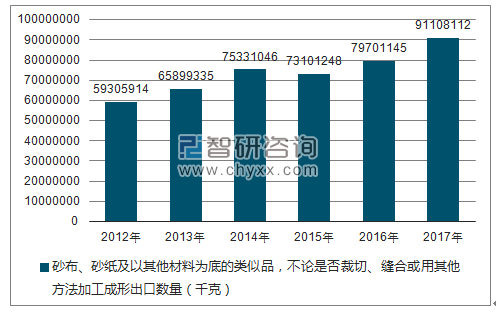 2012-2017年我国砂布、砂纸及以其他材料为底的类似品,不论是否裁切、缝合或用其他方法加工成形出口数量统计图