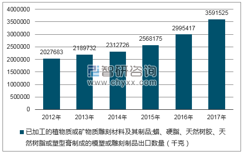 2012-2017年我国已加工的植物质或矿物质雕刻材料及其制品;蜡、硬脂、天然树胶、天然树脂或塑型膏制成的模塑或雕刻制品出口数量统计图