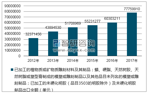 2012-2017年我国已加工的植物质或矿物质雕刻材料及其制品;蜡、硬脂、天然树胶、天然树脂或塑型膏制成的模塑或雕刻制品出口金额统计图