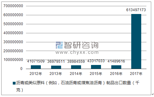 2012-2017年我国沥青或类似原料(例如,石油沥青或煤焦油沥青)制品出口数量统计图