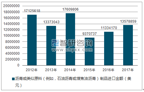 2012-2017年我国沥青或类似原料(例如,石油沥青或煤焦油沥青)制品进口金额统计图