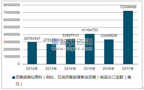 2012-2017年我国沥青或类似原料(例如,石油沥青或煤焦油沥青)制品出口金额统计图