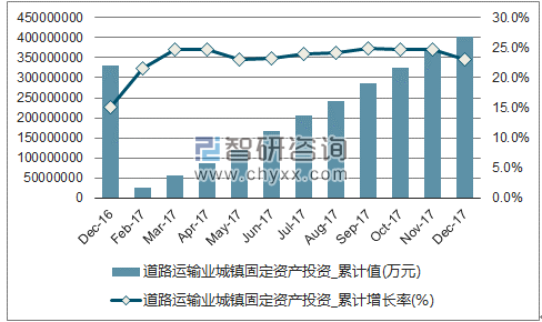 近一年中国道路运输业城镇固定资产投资累计及增速