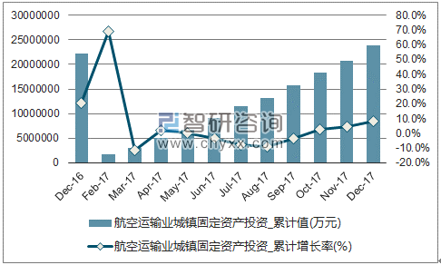 近一年中国航空运输业城镇固定资产投资累计及增速