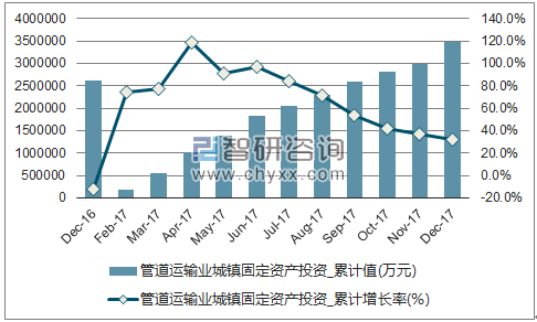 近一年中国管道运输业城镇固定资产投资累计及增速