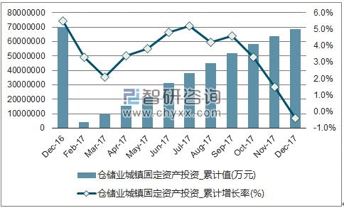 近一年中国仓储业城镇固定资产投资累计及增速