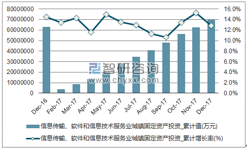 近一年中国信息传输、软件和信息技术服务业城镇固定资产投资累计及增速