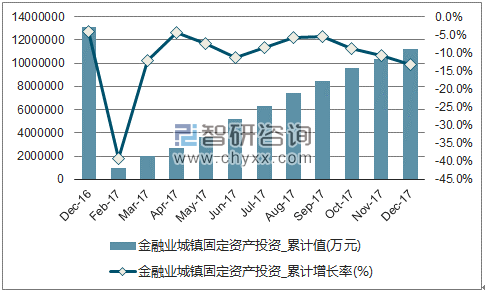 近一年中国金融业城镇固定资产投资累计及增速