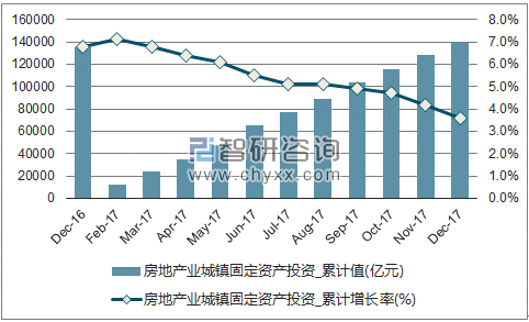 近一年中国房地产业城镇固定资产投资累计及增速