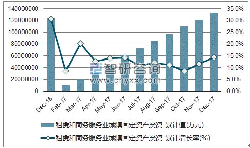近一年中国租赁和商务服务业城镇固定资产投资累计及增速