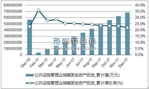近一年中国公共设施管理业城镇固定资产投资累计及增速