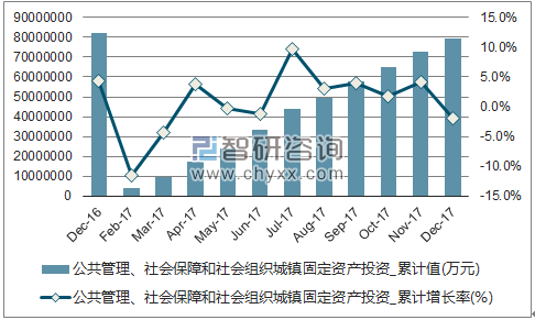 近一年中国公共管理、社会保障和社会组织城镇固定资产投资累计及增速