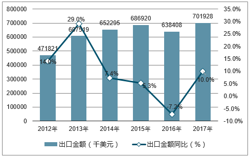 2012-2017年中国生物技术出口金额统计图