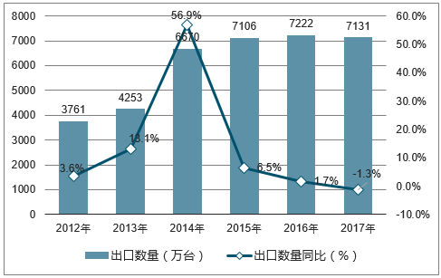 2012-2017年中国声音录制或重放设备出口数量统计图
