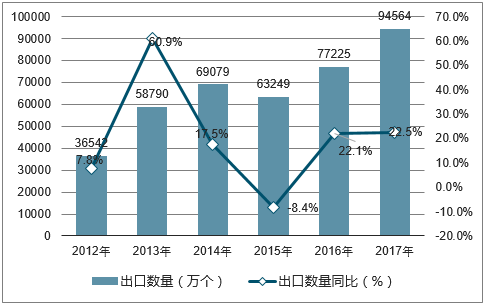 2012-2017年中国太阳能电池出口数量统计图